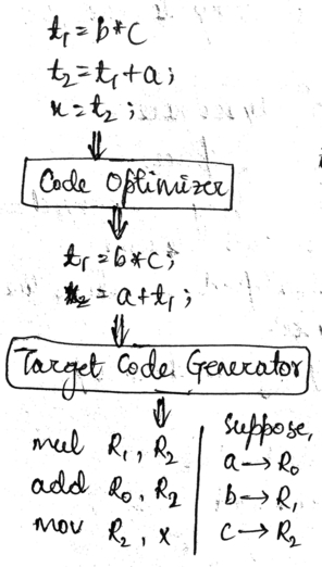 Code Optimizer | Target Code Generator