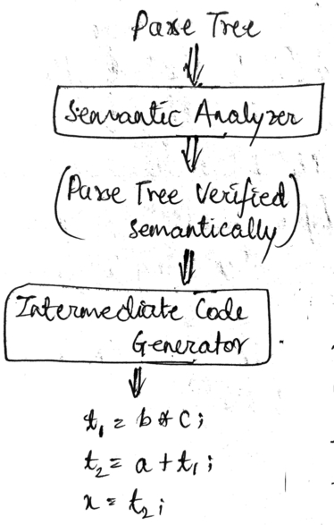 Semantic Analyzer, Intermediate Code Generator